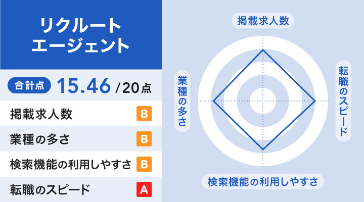 リクルートエージェントのレーダーチャート