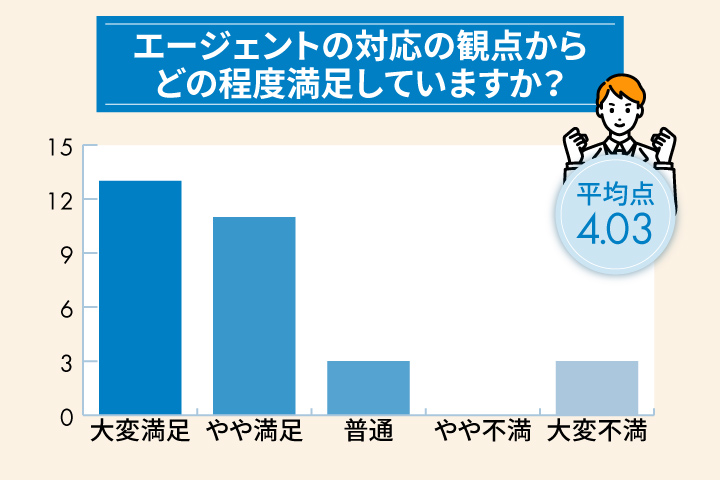jacリクルートメントのエージェントの質に関する満足度