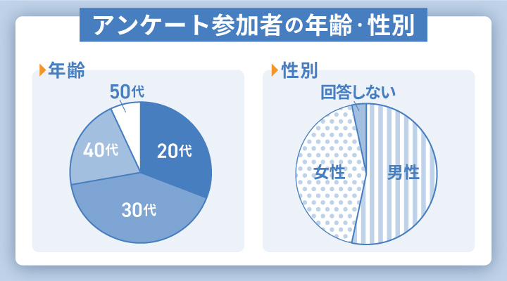 dodaのアンケート概要
