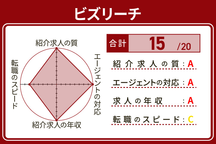 ビズリーチの弁護士転職の評価