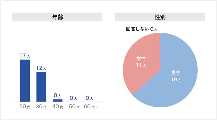 キャリアスタートのアンケート参加者の年齢・性別
