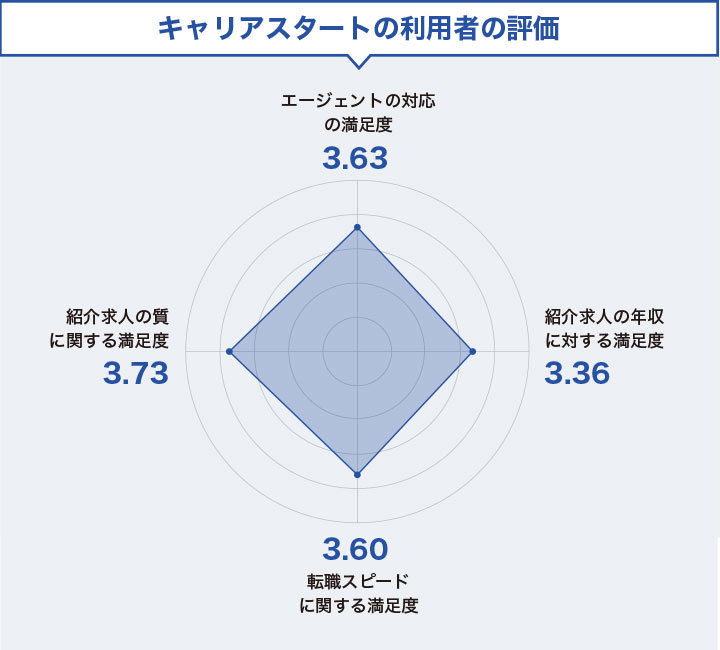 キャリアスタートの利用者の評価まとめ
