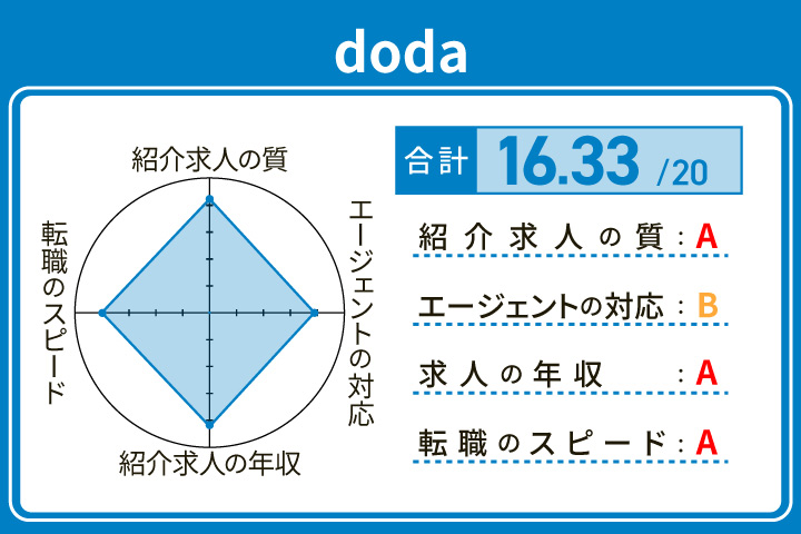 dodaの弁護士転職の評価