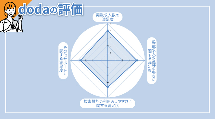 dodaの利用者の評価