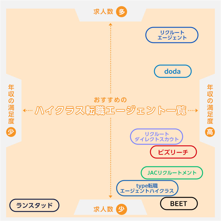 おすすめのハイクラス転職エージェント一覧