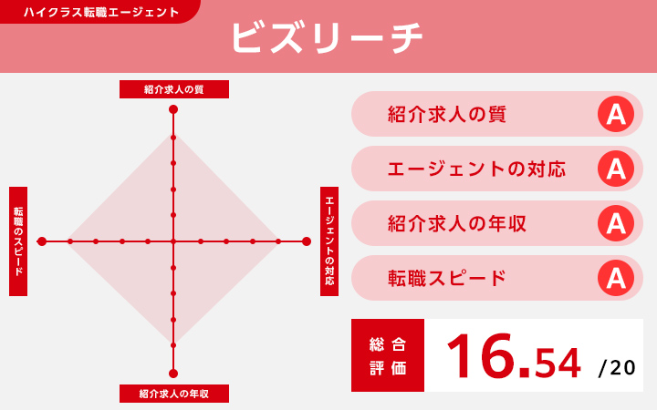 ビズリーチのレーダーチャート