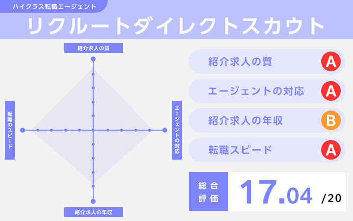 リクルートダイレクトスカウトのレーダーチャート