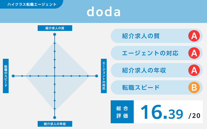dodaのレーダーチャート