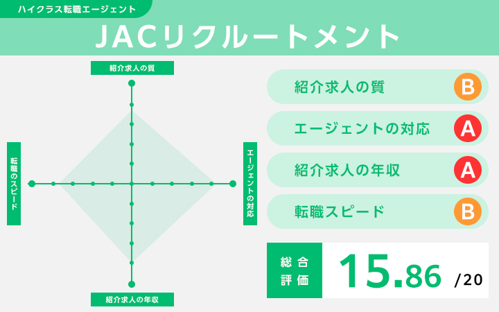 JACリクルートメントのレーダーチャート