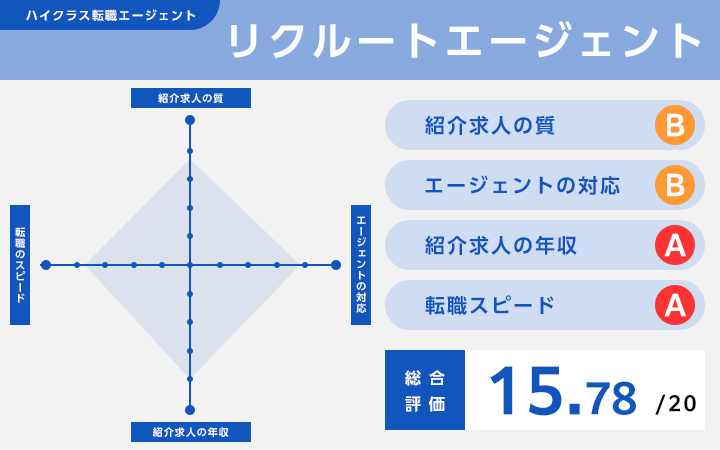 リクルートメントのレーダーチャート