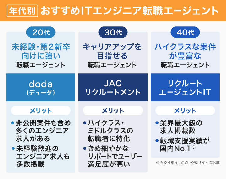 年齢別エンジニアにおすすめの転職エージェント