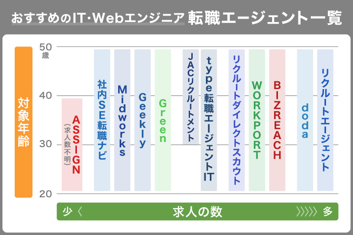 エンジニア転職におすすめのエージェント