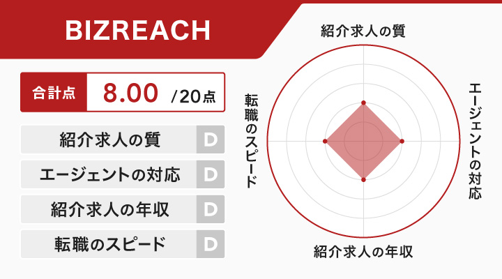BIZREACHのレーダーチャート