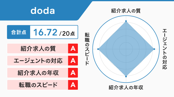 dodaのレーダーチャート
