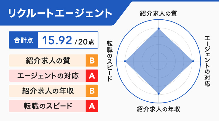 リクルートエージェントのレーダーチャート