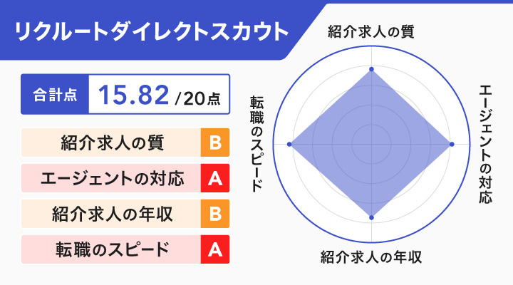 リクルートダイレクトスカウトのレーダーチャート