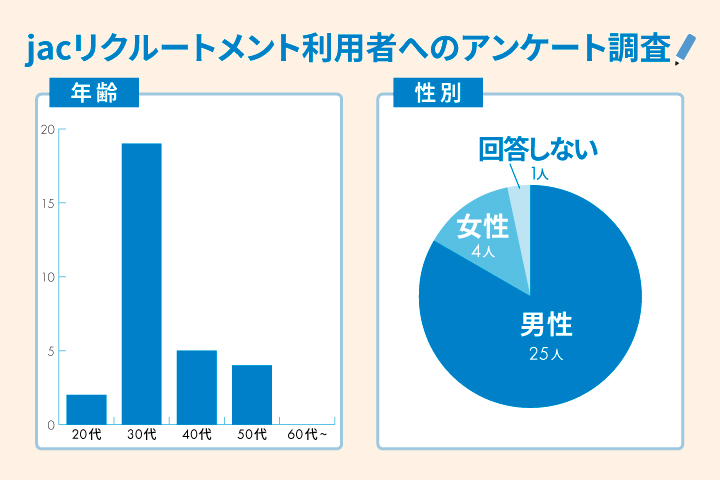 jacrecruitmentのアンケート回答者の年齢・性別