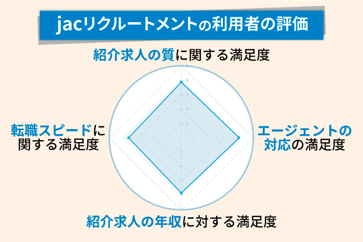 jacrecruitmentの利用者の評価