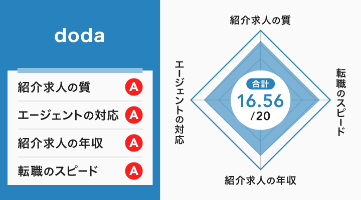 dodaのレーダーチャート