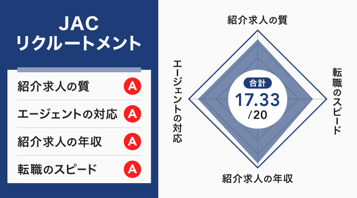 JACリクルートメントのレーダーチャート