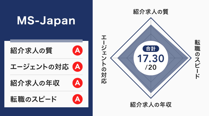 MS-Japanのレーダーチャート