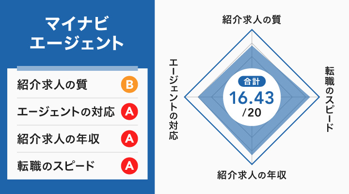 マイナビAGENTのレーダーチャート