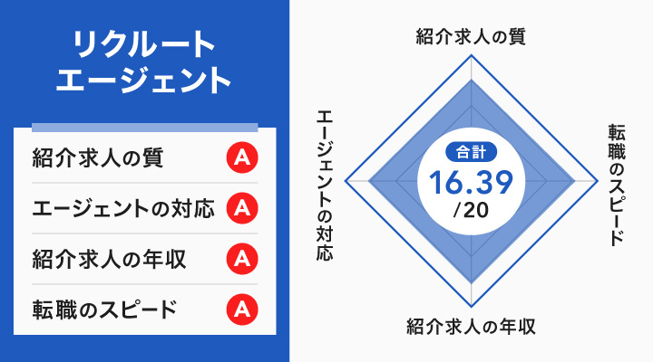 リクルートエージェントのレーダーチャート