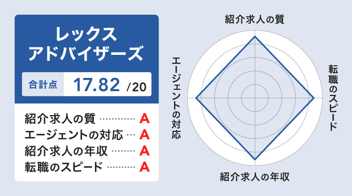 レックスアドバイザーズのレーダーチャート