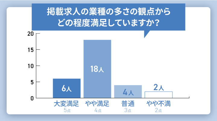 dodaの掲載求人の業種の多さに関する満足度