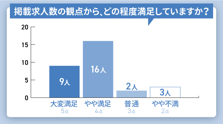 dodaの掲載求人数の満足度