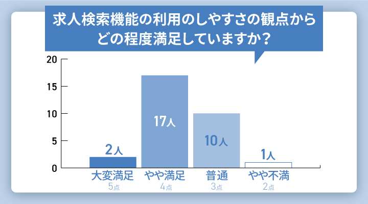 dodaの求人の検索機能の利用のしやすさの満足度