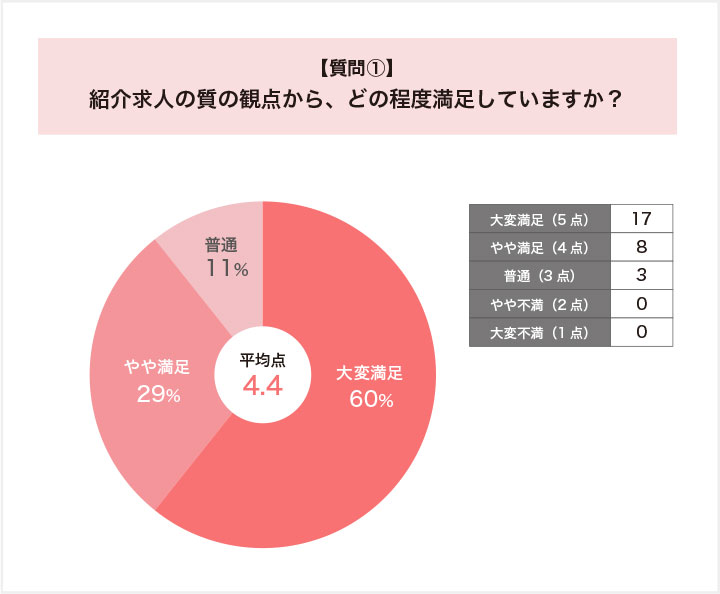 紹介求人の質の観点からの満足度