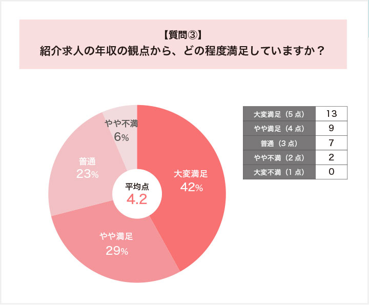 レバウェルの紹介求人の年収の観点からの満足度