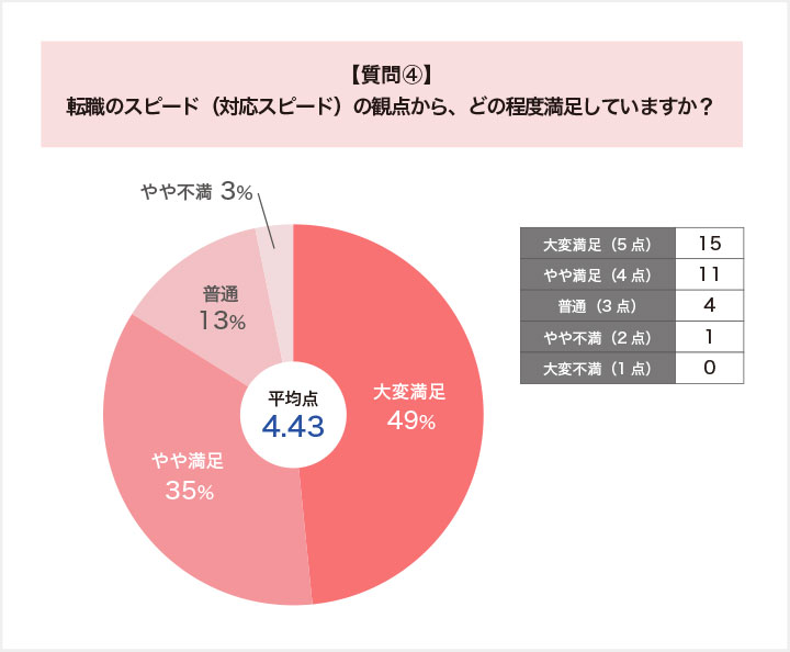 転職のスピード（対応スピード）の観点からの満足度