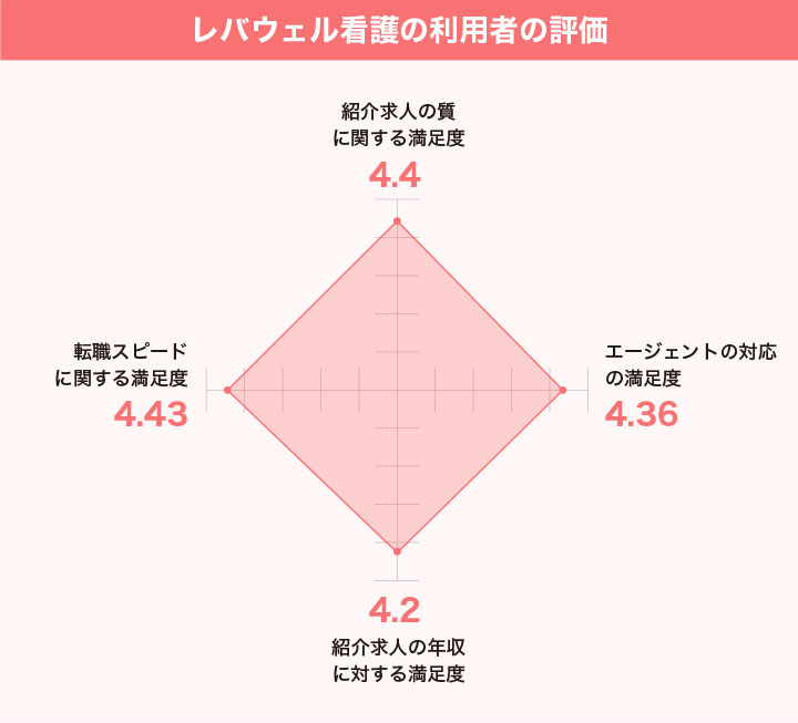 レバウェル看護の利用者の評価まとめ
