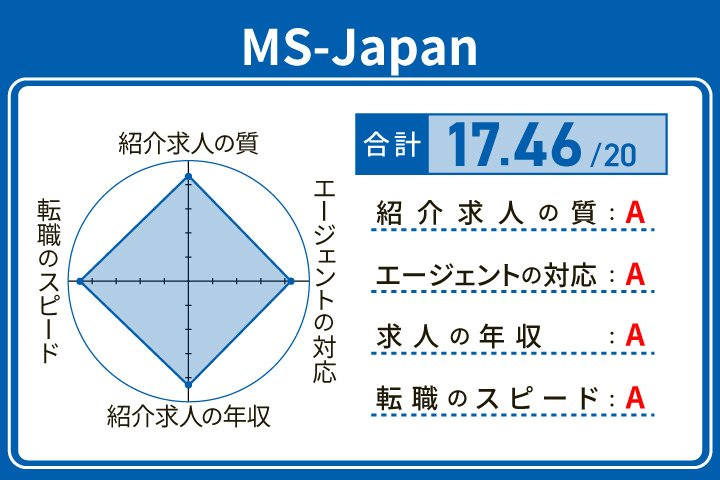 MS-Japanの弁護士転職の評価