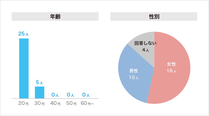 マイナビジョブ20’sのアンケート参加者の年齢・性別