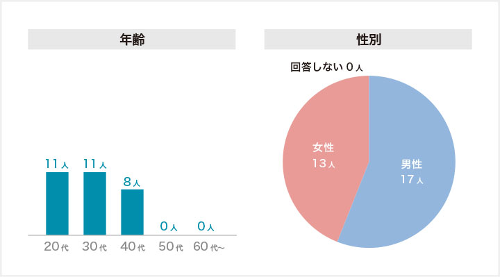 マイナビエージェントのアンケート参加者の年齢・性別
