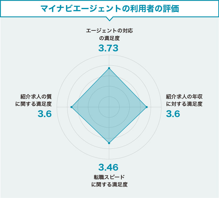 リクルートエージェントの利用者の評価まとめ