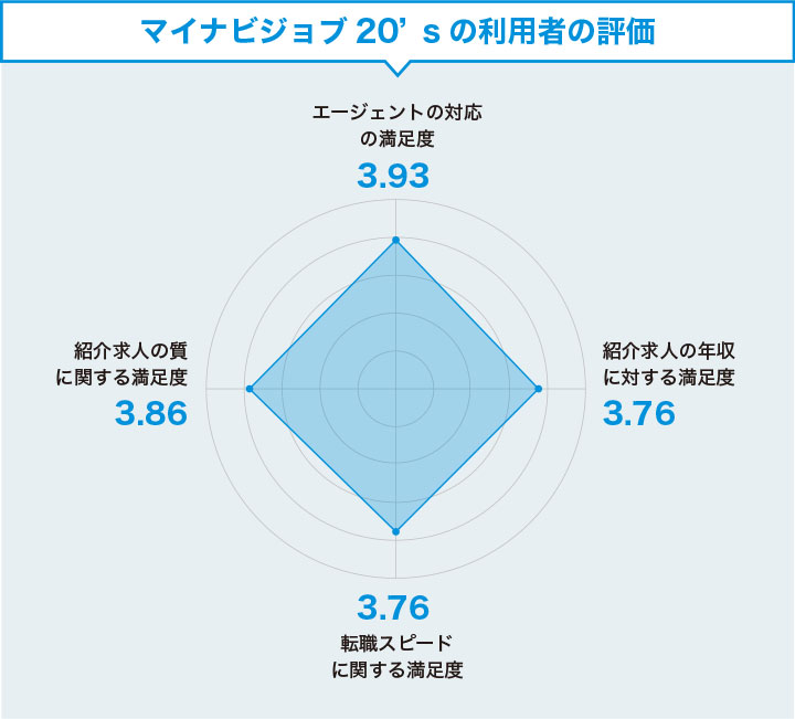 マイナビジョブ20'sの利用者の評価まとめ