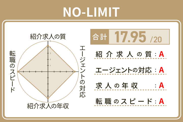 ノーリミットの弁護士転職の評価