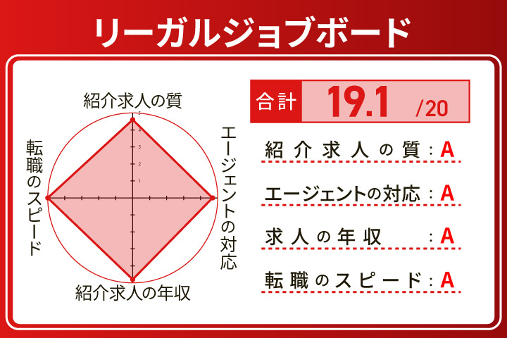リーガルジョブボードの弁護士転職の評価