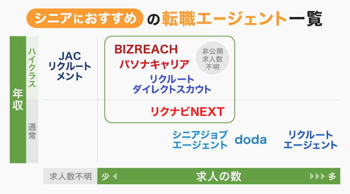 シニアにおすすめの転職エージェント一覧