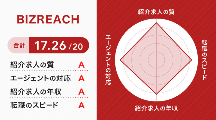 BIZREACHのレーダーチャート