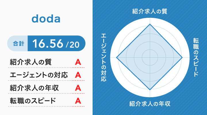 dodaのレーダーチャート