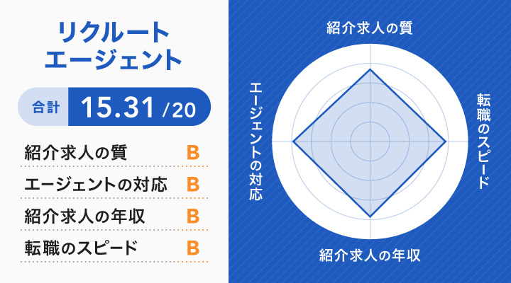 リクルートエージェントのレーダーチャート