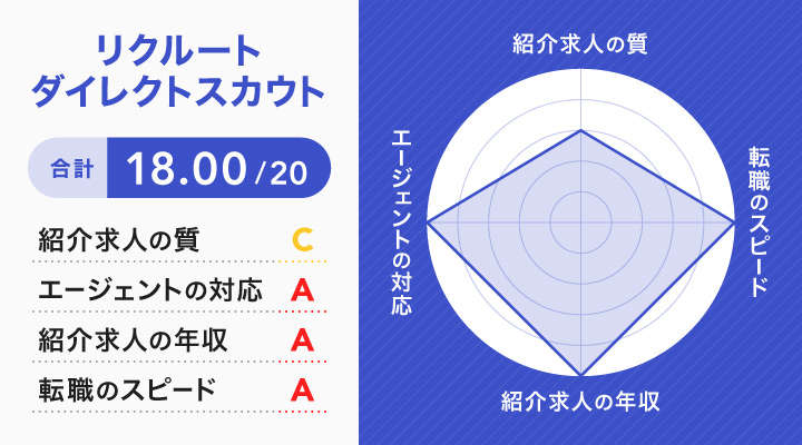 リクルートダイレクトスカウトのレーダーチャート