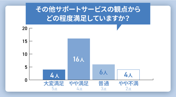 dodaのサポートに関する満足度