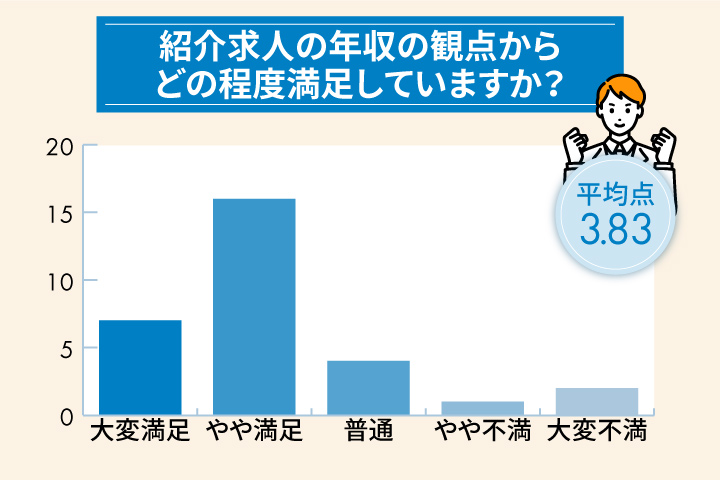 jacリクルートメントの紹介求人の年収に関する満足度
