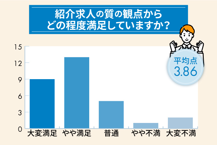 jacリクルートメントの求人の質に関する満足度